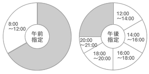 時間帯指定